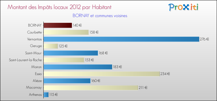 Montant des impôts locaux par Habitant pour BORNAY et les communes proches Comparaison des impôts locaux par habitant pour BORNAY et les communes voisines