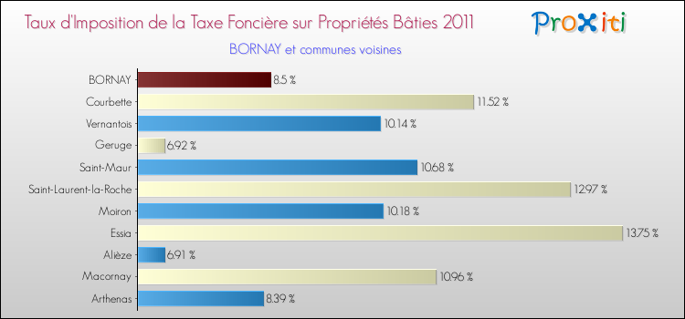 Taux d'imposition de la taxe foncière sur le bati 2011 pour BORNAY et les communes proches Comparaison des taux d'imposition de la taxe foncière sur le bati 2011 pour BORNAY et les communes voisines