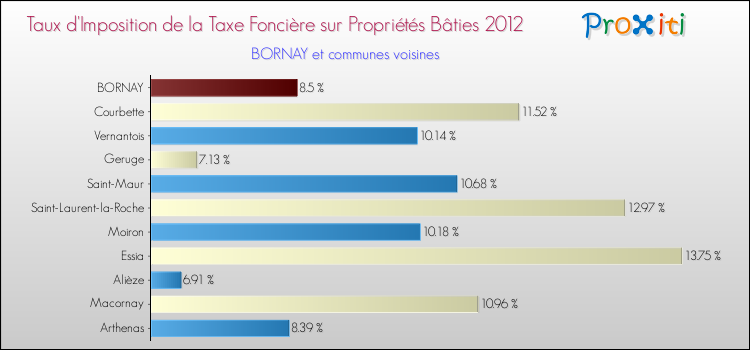 Taux d'imposition de la taxe foncière sur le bati 2012 pour BORNAY et les communes proches Comparaison des taux d'imposition de la taxe foncière sur le bati 2012 pour BORNAY et les communes voisines