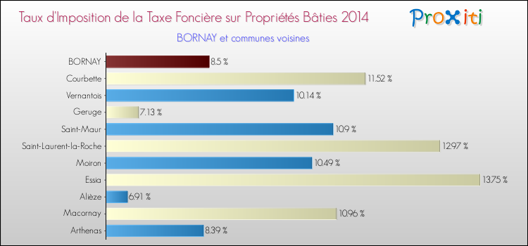 Taux d'imposition de la taxe foncière sur le bati 2014 pour BORNAY et les communes proches Comparaison des taux d'imposition de la taxe foncière sur le bati 2014 pour BORNAY et les communes voisines