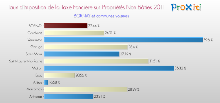 Taux d'imposition de la taxe foncière sur les immeubles et terrains non batis 2011 pour BORNAY et les communes proches Comparaison des taux d'imposition de la taxe foncière sur les immeubles et terrains non batis 2011 pour BORNAY et les communes voisines