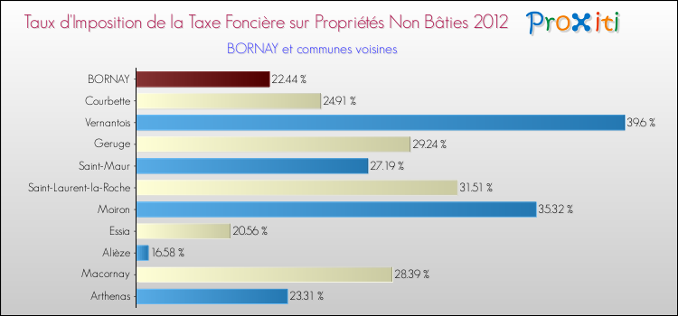 Taux d'imposition de la taxe foncière sur les immeubles et terrains non batis 2012 pour BORNAY et les communes proches Comparaison des taux d'imposition de la taxe foncière sur les immeubles et terrains non batis 2012 pour BORNAY et les communes voisines