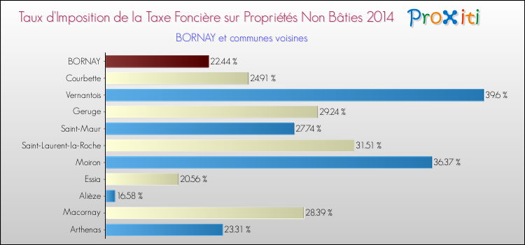 Taux d'imposition de la taxe foncière sur les immeubles et terrains non batis 2014 pour BORNAY et les communes proches Comparaison des taux d'imposition de la taxe foncière sur les immeubles et terrains non batis 2014 pour BORNAY et les communes voisines
