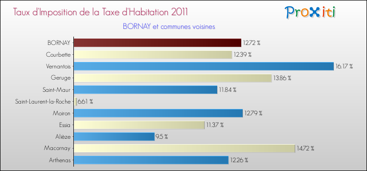 Taux d'imposition de la taxe d'habitation 2011 pour BORNAY et les communes proches Comparaison des taux d'imposition de la taxe d'habitation 2011 pour BORNAY et les communes voisines