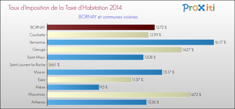 Taux d'imposition de la taxe d'habitation 2014 pour BORNAY et les communes proches Comparaison des taux d'imposition de la taxe d'habitation 2014 pour BORNAY et les communes voisines