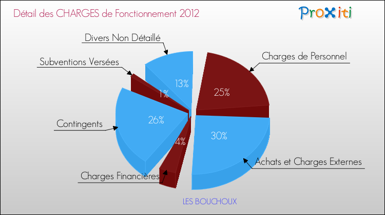 Décomposition des Charges de Fonctionnement 2012 de la commune de LES BOUCHOUX Charges de Fonctionnement 2012 pour la commune de LES BOUCHOUX