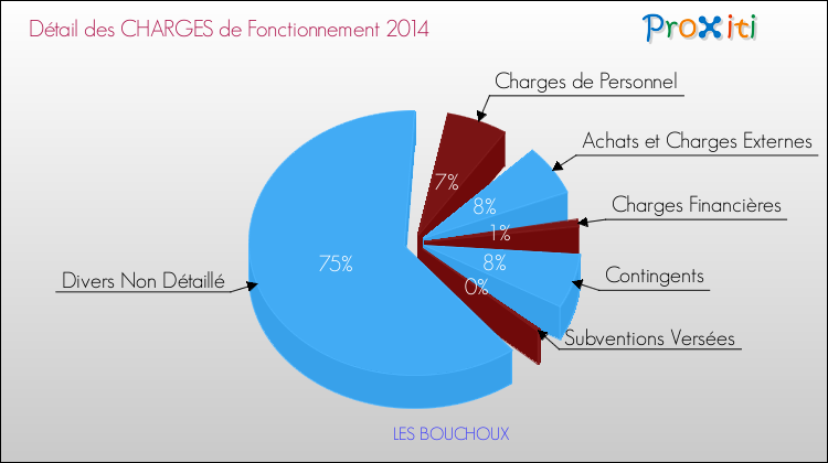 Décomposition des Charges de Fonctionnement 2014 de la commune de LES BOUCHOUX Charges de Fonctionnement 2014 pour la commune de LES BOUCHOUX