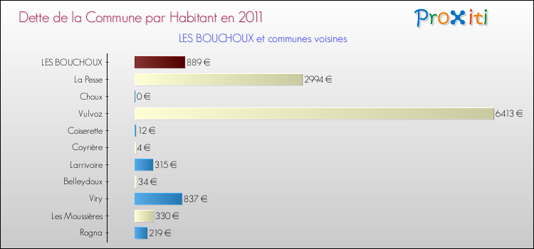Dette par habitant de la commune en 2011 pour LES BOUCHOUX et les communes proches Comparaison de la dette par habitant de la commune en 2011 pour LES BOUCHOUX et les communes voisines