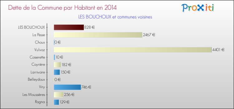 Dette par habitant de la commune en 2014 pour LES BOUCHOUX et les communes proches Comparaison de la dette par habitant de la commune en 2014 pour LES BOUCHOUX et les communes voisines