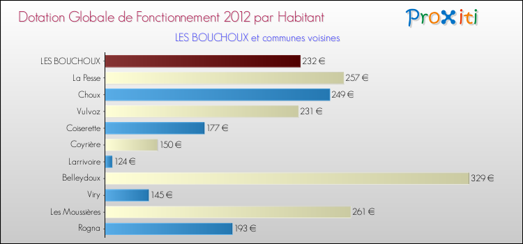 Montant des dotations globales de fonctionnement DGF par Habitant pour LES BOUCHOUX et les communes proches Comparaison des des dotations globales de fonctionnement DGF par habitant pour LES BOUCHOUX et les communes voisines