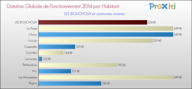 Montant des dotations globales de fonctionnement DGF par Habitant pour LES BOUCHOUX et les communes proches en 2014. Comparaison des des dotations globales de fonctionnement DGF par habitant pour LES BOUCHOUX et les communes voisines en 2014.