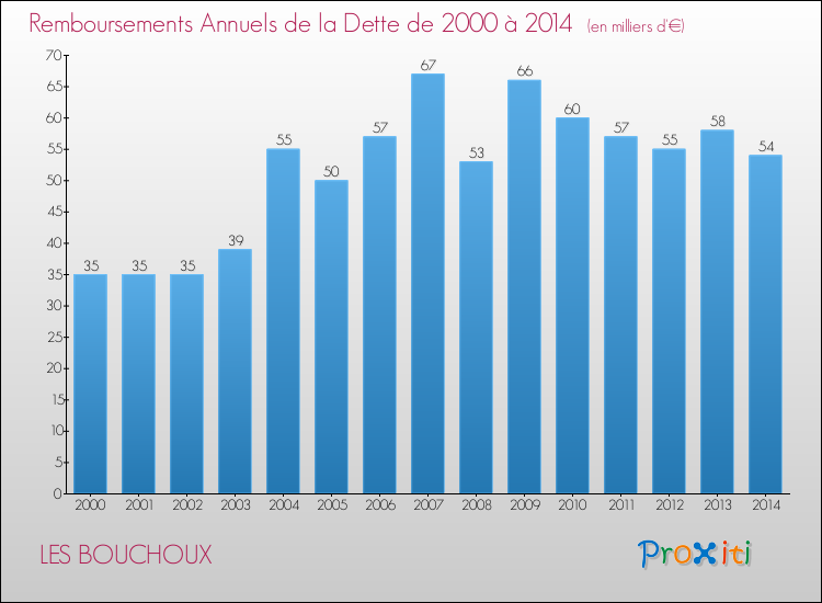 Evolution de l'annuité de la dette pour la commune de LES BOUCHOUX de 2000 à 2014 Annuités de la dette pour LES BOUCHOUX de 2000 à 2014