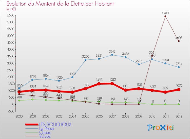 Evolution de la dette par habitant pour la commune de LES BOUCHOUX et les communes proches de 2000 à 2012 Comparaison de la dette par habitant pour LES BOUCHOUX et les communes voisines de 2000 à 2012
