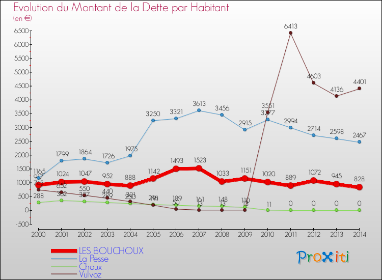 Evolution de la dette par habitant pour la commune de LES BOUCHOUX et les communes proches de 2000 à 2014 Comparaison de la dette par habitant pour LES BOUCHOUX et les communes voisines de 2000 à 2014