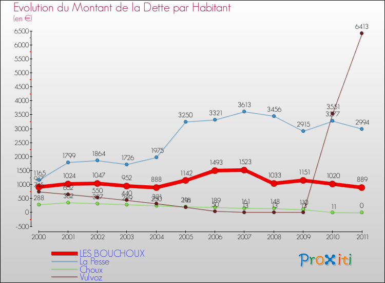 Evolution de la dette par habitant pour la commune de LES BOUCHOUX et les communes proches Comparaison de la dette par habitant pour LES BOUCHOUX et les communes voisines