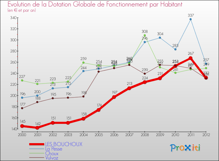 Evolution et montant de la dotation globale de fonctionnement par Habitant pour LES BOUCHOUX et les communes proches Comparaison des dotations globales de fonctionnement par habitant pour LES BOUCHOUX et les communes voisines