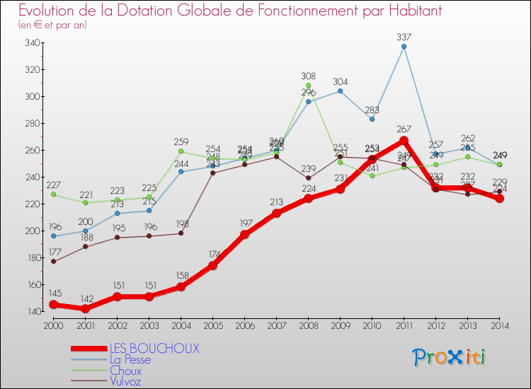 Evolution et montant de la dotation globale de fonctionnement par Habitant pour LES BOUCHOUX et les communes proches de 2000 à 2014. Comparaison des dotations globales de fonctionnement par habitant pour LES BOUCHOUX et les communes voisines de 2000 à 2014.