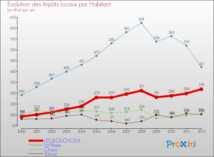 Evolution et montant des impôts locaux par Habitant pour LES BOUCHOUX et les communes proches Comparaison des impôts locaux par habitant pour LES BOUCHOUX et les communes voisines