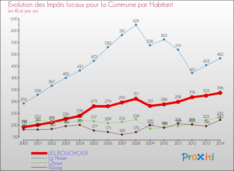 Evolution et montant des impôts locaux par Habitant pour LES BOUCHOUX et les communes proches de 2000 à 2014 Comparaison des impôts locaux par habitant pour LES BOUCHOUX et les communes voisines de 2000 à 2014