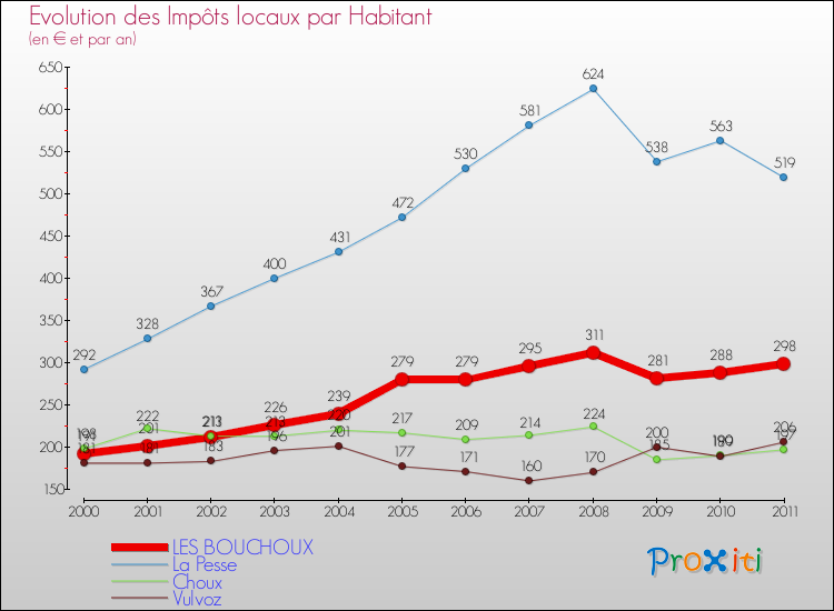 Evolution et montant des impôts locaux par Habitant pour LES BOUCHOUX et les communes proches Comparaison des impôts locaux par habitant pour LES BOUCHOUX et les communes voisines