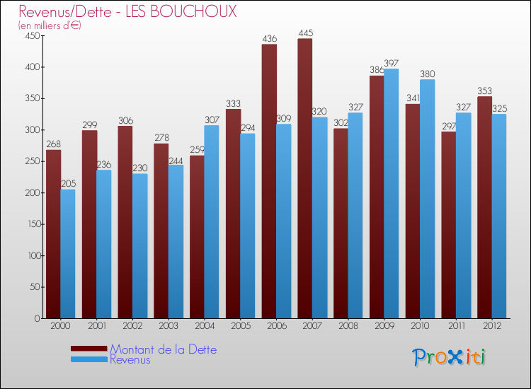 Evolution comparée de la dette et des revenus pour la commune de LES BOUCHOUX de 2000 à 2012 Comparaison de la dette et des revenus pour LES BOUCHOUX de 2000 à 2012