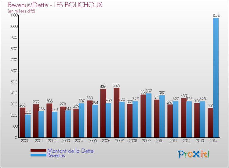 Evolution comparée de la dette et des revenus pour la commune de LES BOUCHOUX de 2000 à 2014 Comparaison de la dette et des revenus pour LES BOUCHOUX de 2000 à 2014