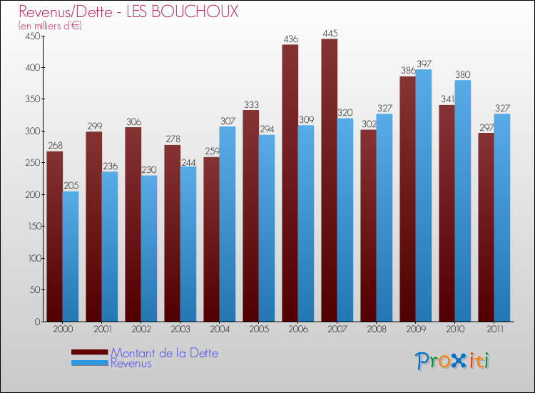 Evolution comparée de la dette et des revenus pour la commune de LES BOUCHOUX de 2000 à 2011 Comparaison de la dette et des revenus pour LES BOUCHOUX de 2000 à 2011