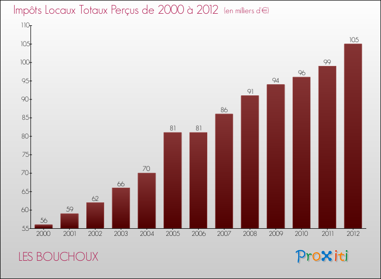 Evolution des Impôts Locaux pour la commune de LES BOUCHOUX de 2000 à 2012 Evolution des Impôts Locaux pour LES BOUCHOUX de 2000 à 2012