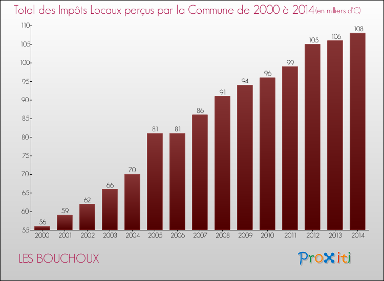 Evolution des Impôts Locaux pour la commune de LES BOUCHOUX de 2000 à 2014 Evolution des Impôts Locaux pour LES BOUCHOUX de 2000 à 2014