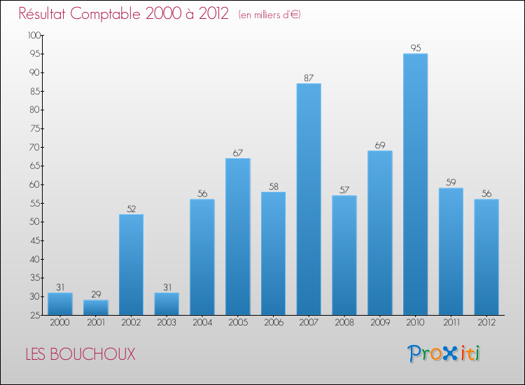 Evolution du résultat comptable pour la commune de LES BOUCHOUX de 2000 à 2012 Evolution du résultat comptable pour LES BOUCHOUX de 2000 à 2012