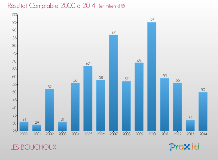 Evolution du résultat comptable pour la commune de LES BOUCHOUX de 2000 à 2014 Evolution du résultat comptable pour LES BOUCHOUX de 2000 à 2014