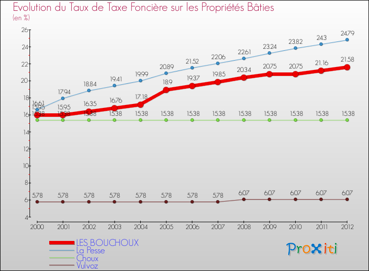Evolution du taux de la taxe foncière sur le bati pour LES BOUCHOUX et les communes proches de 2000 à 2012 Comparaison des taux de taxe foncière sur le bati pour LES BOUCHOUX et les communes voisines de 2000 à 2012