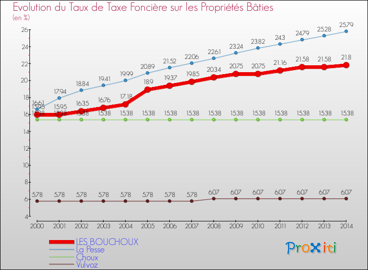 Evolution du taux de la taxe foncière sur le bati pour LES BOUCHOUX et les communes proches de 2000 à 2014 Comparaison des taux de taxe foncière sur le bati pour LES BOUCHOUX et les communes voisines de 2000 à 2014