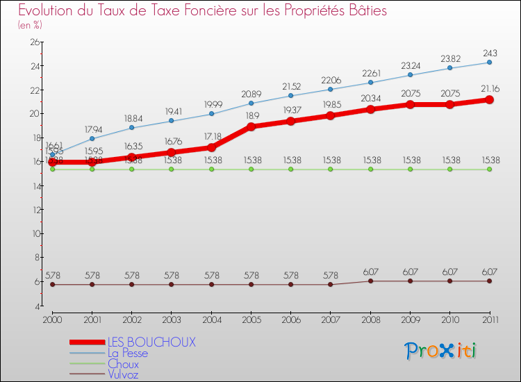 Evolution du taux de la taxe foncière sur le bati pour LES BOUCHOUX et les communes proches Comparaison des taux de taxe foncière sur le bati pour LES BOUCHOUX et les communes voisines