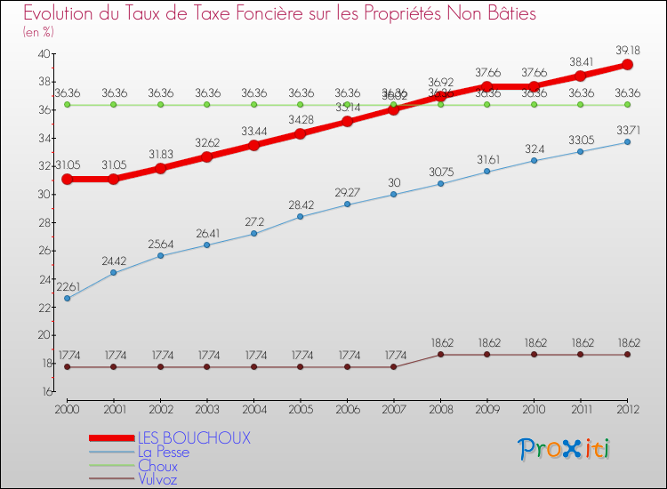 Evolution du taux de la taxe foncière sur les immeubles et terrains non batis pour LES BOUCHOUX et les communes proches de 2000 à 2012 Comparaison des taux de la taxe foncière sur les immeubles et terrains non batis pour LES BOUCHOUX et les communes voisines de 2000 à 2012
