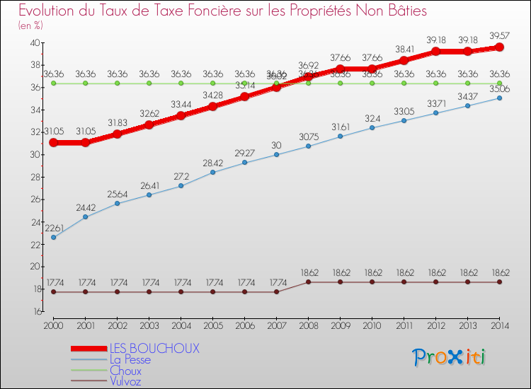 Evolution du taux de la taxe foncière sur les immeubles et terrains non batis pour LES BOUCHOUX et les communes proches de 2000 à 2014 Comparaison des taux de la taxe foncière sur les immeubles et terrains non batis pour LES BOUCHOUX et les communes voisines de 2000 à 2014