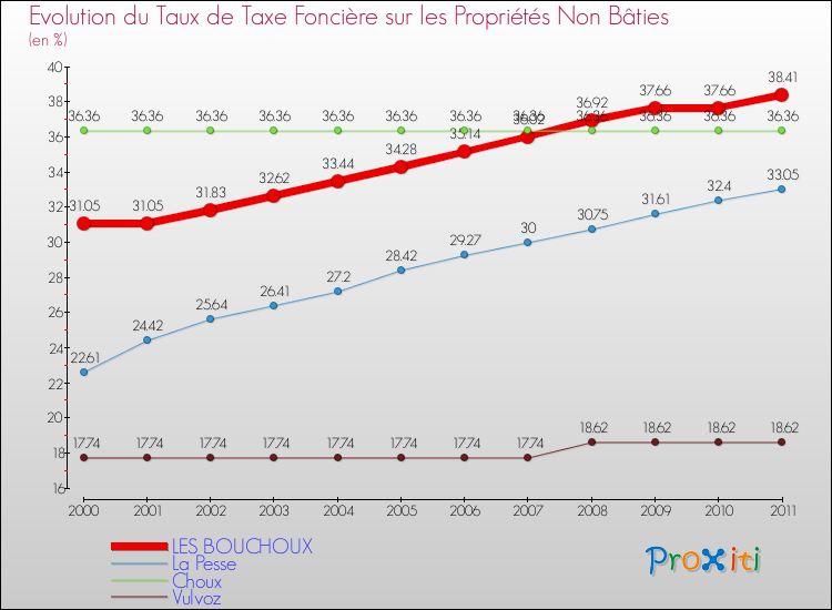 Evolution du taux de la taxe foncière sur les immeubles et terrains non batis pour LES BOUCHOUX et les communes proches Comparaison des taux de la taxe foncière sur les immeubles et terrains non batis pour LES BOUCHOUX et les communes voisines