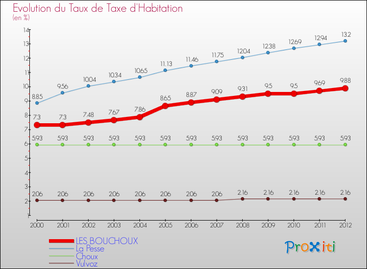 Evolution du taux de la taxe d'habitation pour LES BOUCHOUX et les communes proches Comparaison des taux de la taxe d'habitation pour LES BOUCHOUX et les communes voisines