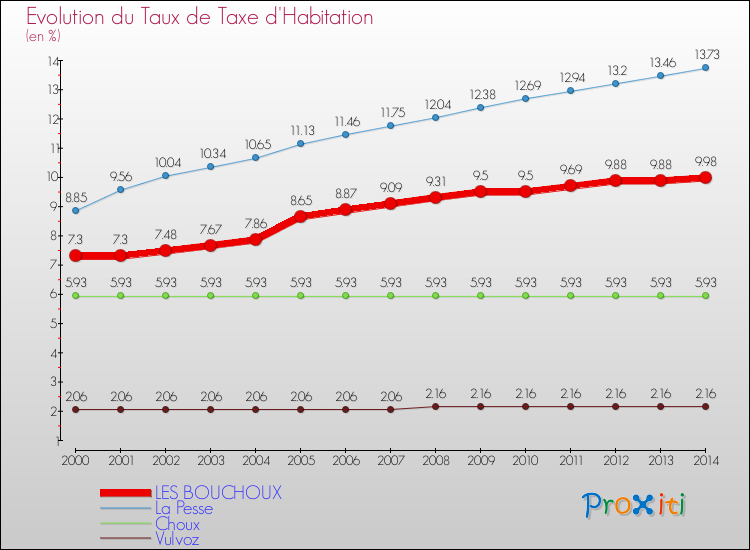 Evolution du taux de la taxe d'habitation pour LES BOUCHOUX et les communes proches de 2000 à 2014 Comparaison des taux de la taxe d'habitation pour LES BOUCHOUX et les communes voisines de 2000 à 2014