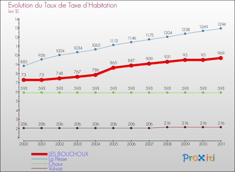 Evolution du taux de la taxe d'habitation pour LES BOUCHOUX et les communes proches Comparaison des taux de la taxe d'habitation pour LES BOUCHOUX et les communes voisines