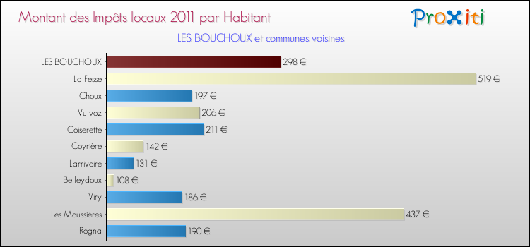 Montant des impôts locaux par Habitant pour LES BOUCHOUX et les communes proches Comparaison des impôts locaux par habitant pour LES BOUCHOUX et les communes voisines