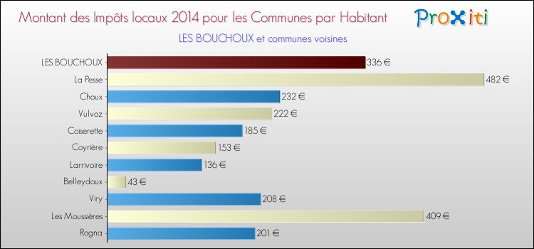 Montant des impôts locaux par Habitant pour LES BOUCHOUX et les communes proches en 2014 Comparaison des impôts locaux par habitant pour LES BOUCHOUX et les communes voisines en 2014