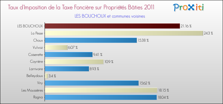 Taux d'imposition de la taxe foncière sur le bati 2011 pour LES BOUCHOUX et les communes proches Comparaison des taux d'imposition de la taxe foncière sur le bati 2011 pour LES BOUCHOUX et les communes voisines