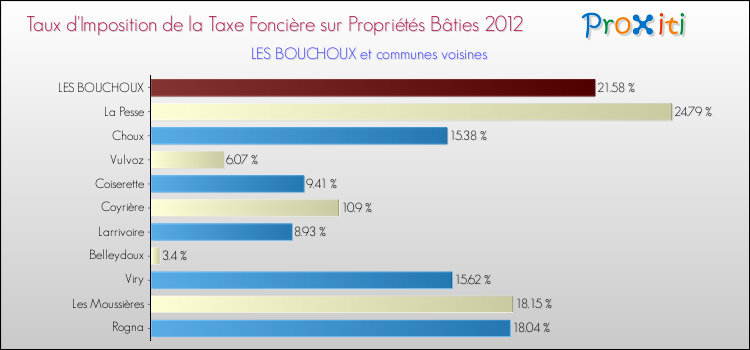 Taux d'imposition de la taxe foncière sur le bati 2012 pour LES BOUCHOUX et les communes proches Comparaison des taux d'imposition de la taxe foncière sur le bati 2012 pour LES BOUCHOUX et les communes voisines