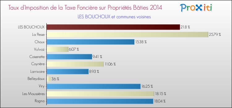 Taux d'imposition de la taxe foncière sur le bati 2014 pour LES BOUCHOUX et les communes proches Comparaison des taux d'imposition de la taxe foncière sur le bati 2014 pour LES BOUCHOUX et les communes voisines