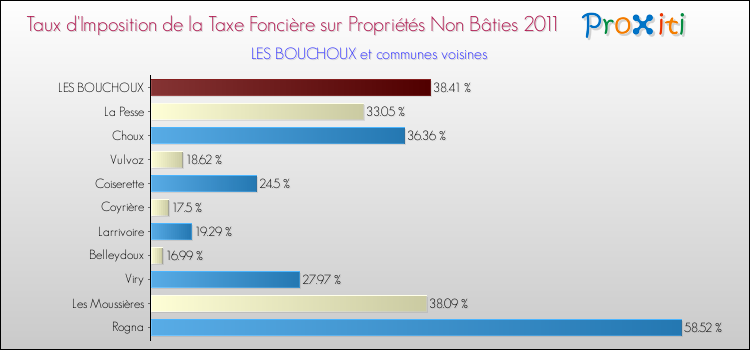 Taux d'imposition de la taxe foncière sur les immeubles et terrains non batis 2011 pour LES BOUCHOUX et les communes proches Comparaison des taux d'imposition de la taxe foncière sur les immeubles et terrains non batis 2011 pour LES BOUCHOUX et les communes voisines
