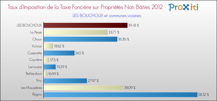 Taux d'imposition de la taxe foncière sur les immeubles et terrains non batis 2012 pour LES BOUCHOUX et les communes proches Comparaison des taux d'imposition de la taxe foncière sur les immeubles et terrains non batis 2012 pour LES BOUCHOUX et les communes voisines