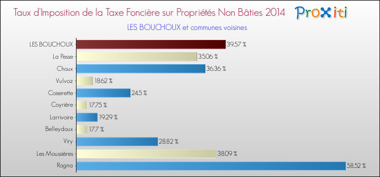 Taux d'imposition de la taxe foncière sur les immeubles et terrains non batis 2014 pour LES BOUCHOUX et les communes proches Comparaison des taux d'imposition de la taxe foncière sur les immeubles et terrains non batis 2014 pour LES BOUCHOUX et les communes voisines