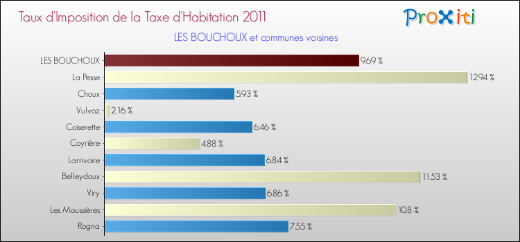 Taux d'imposition de la taxe d'habitation 2011 pour LES BOUCHOUX et les communes proches Comparaison des taux d'imposition de la taxe d'habitation 2011 pour LES BOUCHOUX et les communes voisines