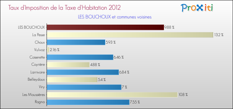 Taux d'imposition de la taxe d'habitation 2012 pour LES BOUCHOUX et les communes proches Comparaison des taux d'imposition de la taxe d'habitation 2012 pour LES BOUCHOUX et les communes voisines